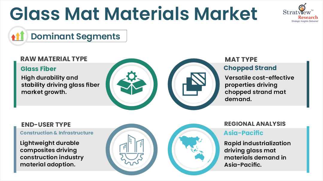 glass mat materials market segments